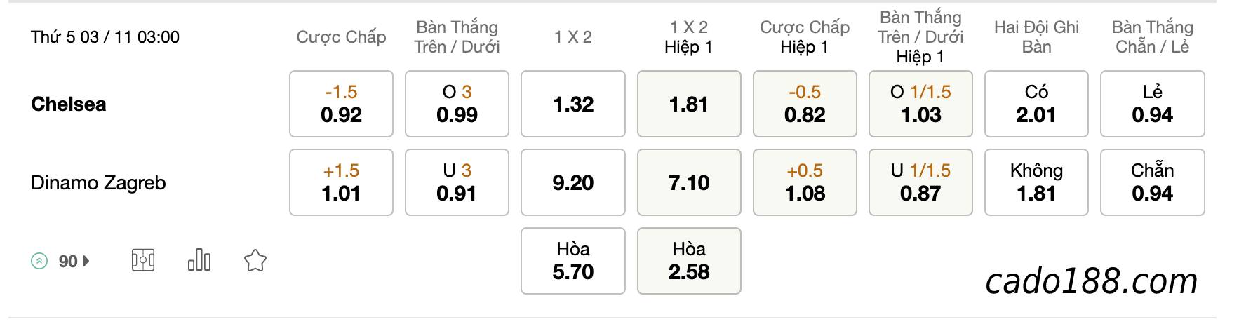Tỷ Lệ Kèo Nhà Cái 188BET trận Chelsea vs Dinamo Zagreb, Cup C1, ngày 03/11