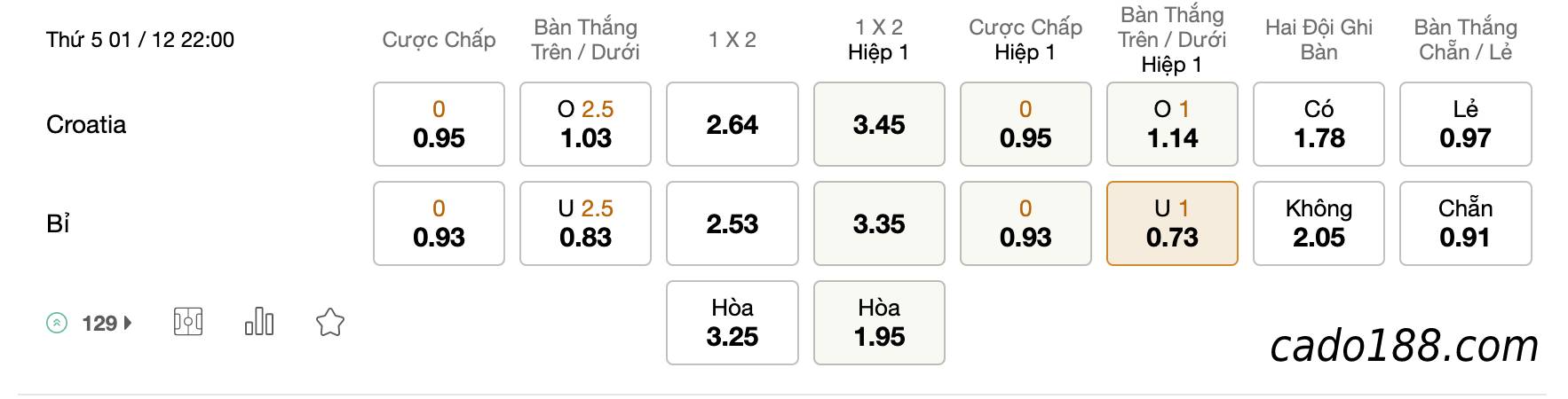 Tỷ Lệ Kèo Nhà Cái 188BET trận Croatia vs Bỉ, World Cup 2022, ngày 1/12