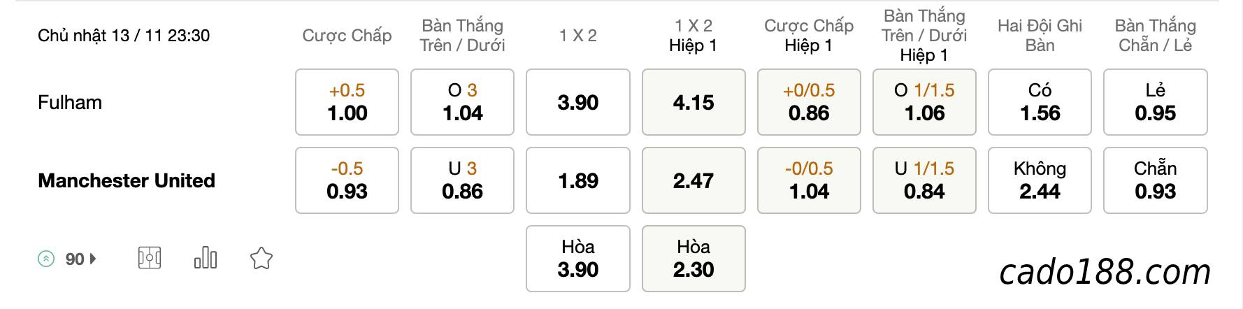 Tỷ Lệ Kèo Nhà Cái 188BET trận Fulham vs Man United, EPL, ngày 13/11
