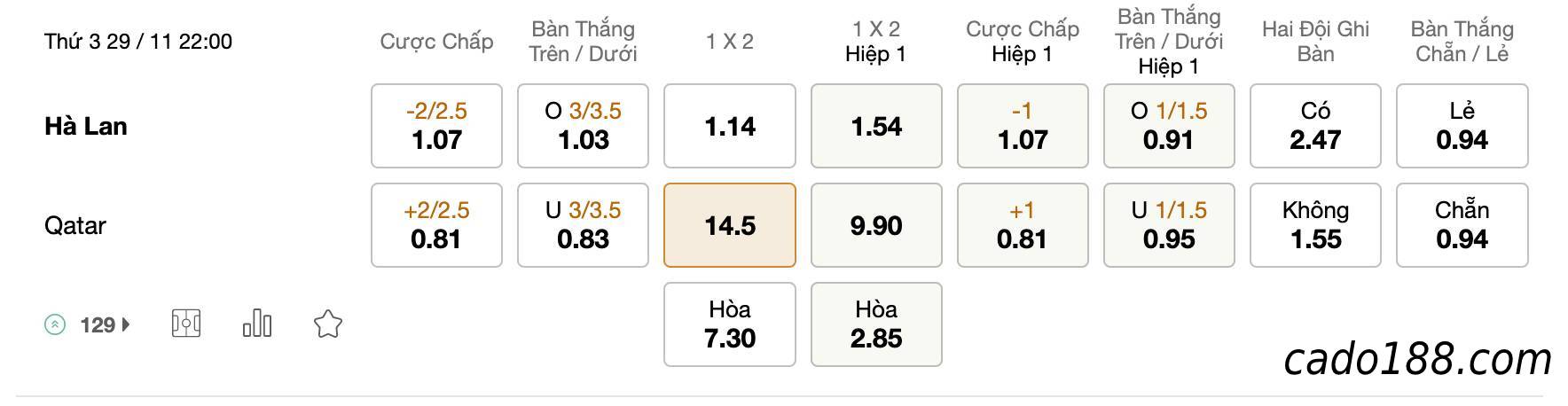 Tỷ Lệ Kèo Nhà Cái 188BET trận Hà Lan vs Qatar, World Cup 2022, ngày 29/11