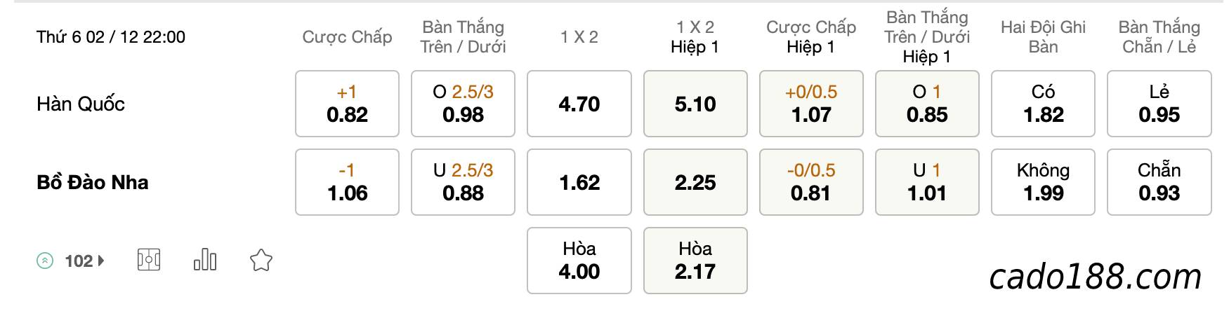 Tỷ Lệ Kèo Nhà Cái 188BET trận Hàn Quốc vs Bồ Đào Nha, World Cup 2022, ngày 02/12