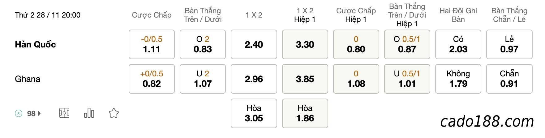 Tỷ Lệ Kèo Nhà Cái 188BET trận Hàn Quốc với Ghana, World Cup 2022, ngày 28/11