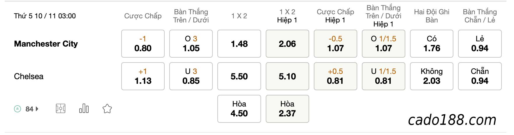 Tỷ Lệ Kèo Nhà Cái 188BET trận Manchester City vs Chelsea, League Cup, ngày 10/11