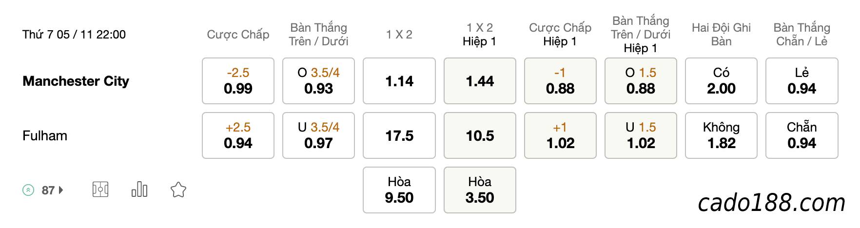 Tỷ Lệ Kèo Nhà Cái 188BET trận Manchester City vs Fulham,EPL, ngày 05/11