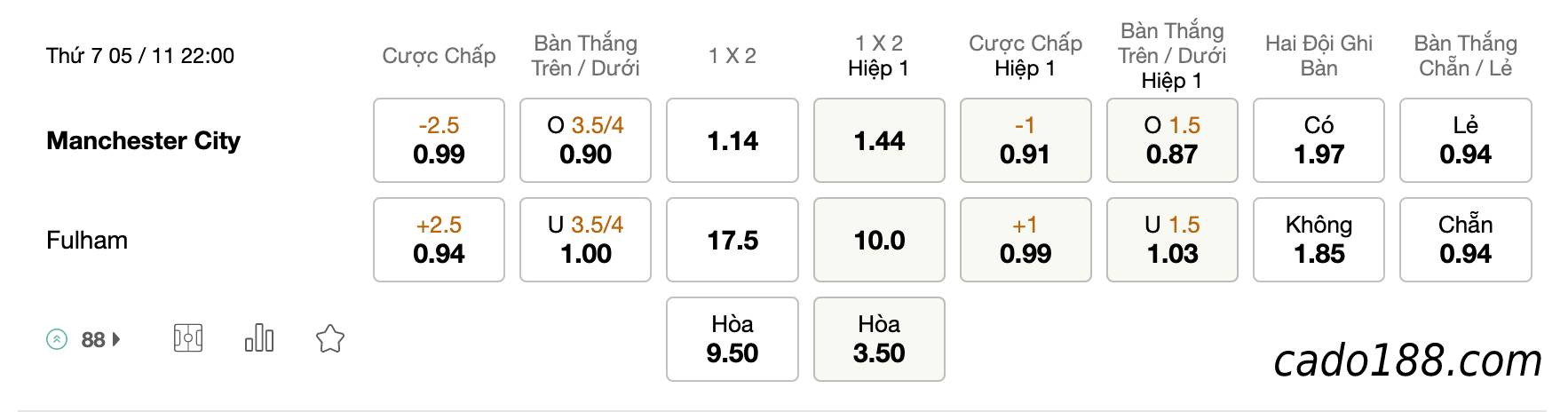 Tỷ Lệ Kèo Nhà Cái 188BET trận Man City vs Fulham, Ngoại hạng Anh, ngày 5/11