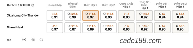 Soi kèo bóng rổ NBA Oklahoma City Thunder vs Heat 15/12