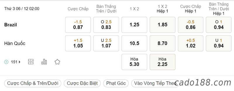 Tỷ Lệ Kèo Nhà Cái 188BET trận Brazil vs Hàn Quốc, World Cup 2022, ngày 6/12