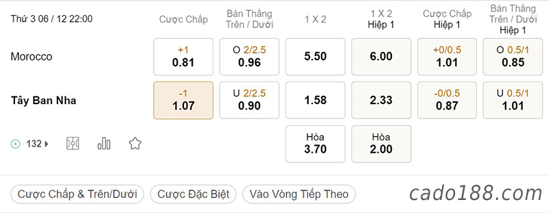 Tỷ Lệ Kèo Nhà Cái 188BET trận Maroc vs Tây Ban Nha, World Cup 2022