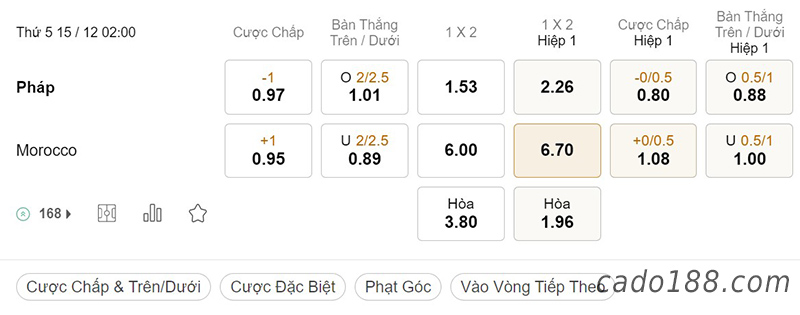 Tỷ Lệ Kèo Nhà Cái 188BET trận Pháp vs Maroc, World Cup 2022, ngày 15/12