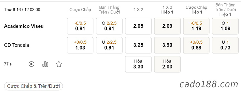 Tỷ Lệ Kèo Nhà Cái 188BET trận Academico Viseu vs Tondela, League Cup Bồ Đào Nha, ngày 16/12