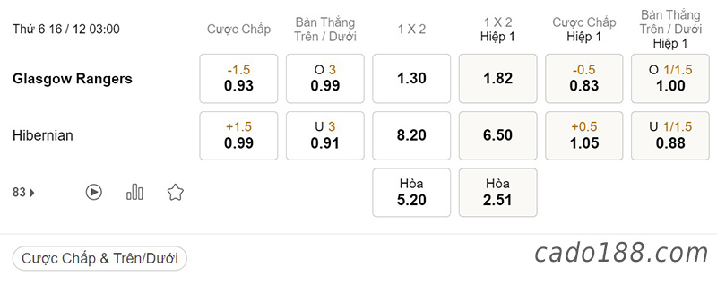Tỷ Lệ Kèo Nhà Cái 188BET trận Rangers vs Hibernian, VĐQG Scotland, ngày 16/12