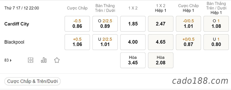  Tỷ Lệ Kèo Nhà Cái 188BET trận Cardiff City vs Blackpool, Hạng Nhất Anh, ngày 17/12