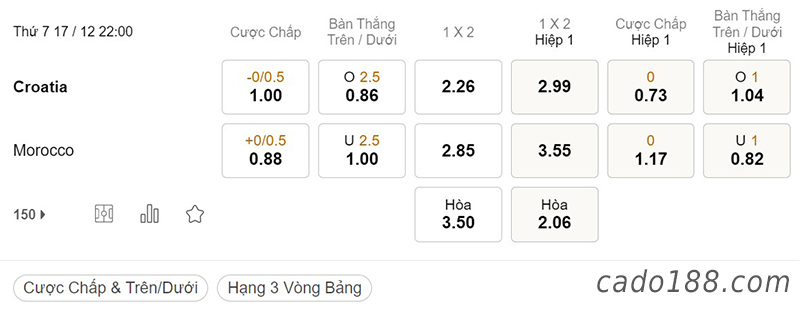  Tỷ Lệ Kèo Nhà Cái 188BET trận Croatia vs Maroc, World Cup 2022, ngày 17/12