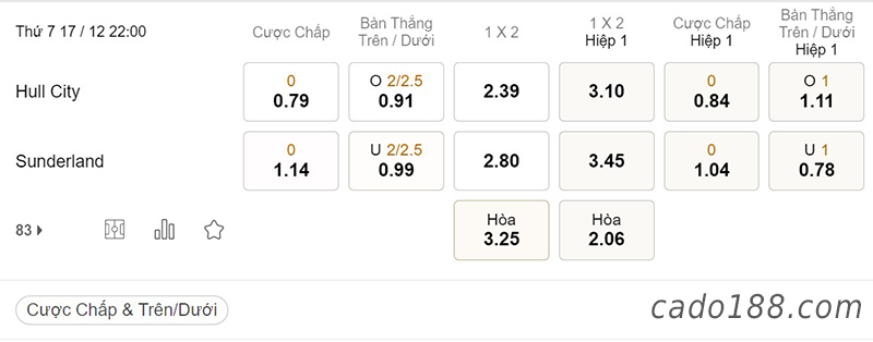  Tỷ Lệ Kèo Nhà Cái 188BET trận Hull City vs Sunderland, Hạng Nhất Anh, ngày 17/12