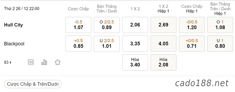 Tỷ Lệ Kèo Nhà Cái 188BET trận Hull City vs Blackpool, Championship, ngày 26/12