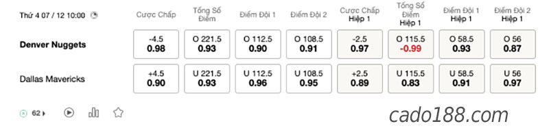 Soi kèo Denver Nuggets vs Dallas Mavericks 