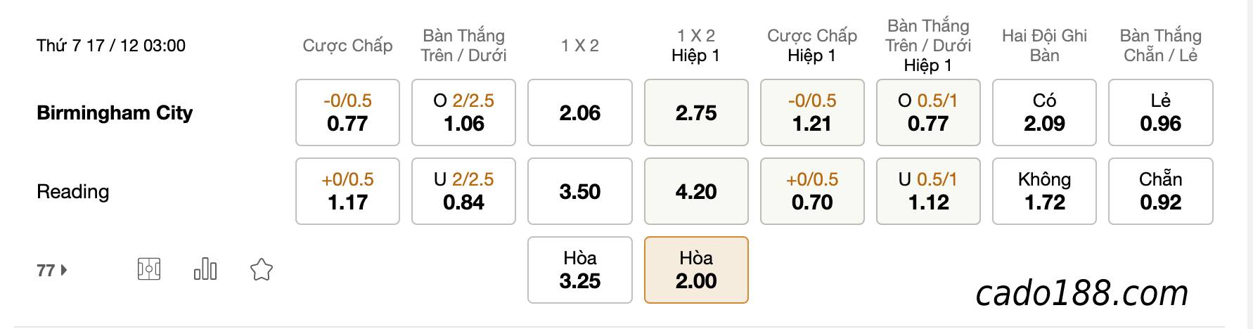 Tỷ Lệ Kèo Nhà Cái 188BET trận Birmingham vs Reading, Championship, ngày 17/12