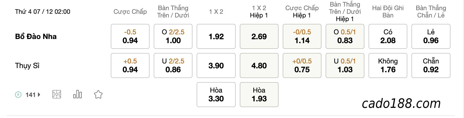 Tỷ Lệ Kèo Nhà Cái 188BET trận Bồ Đào Nha vs Thụy Sĩ, World Cup 2022, ngày 7/12