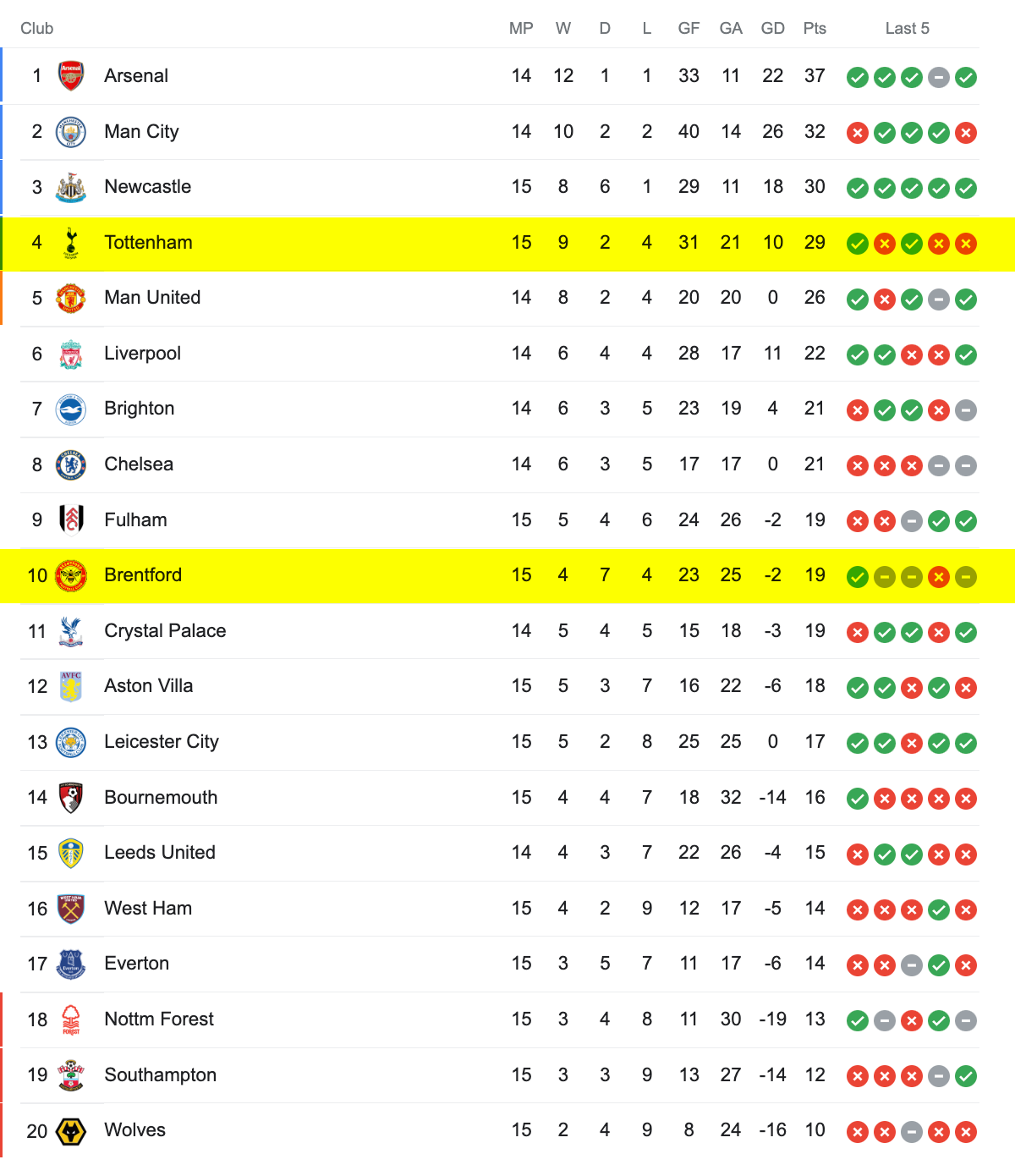 Soi kèo Brentford vs Tottenham, 19h30 ngày 26/12/2022