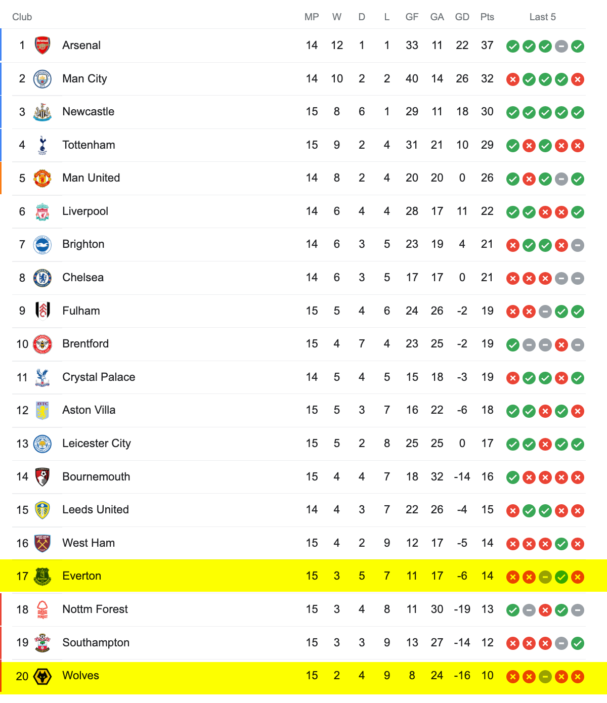 Soi kèo Everton vs Wolves, 22h00 ngày 26/12/2022, EPL