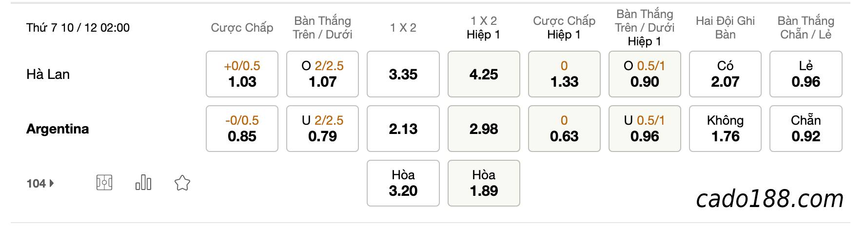  Tỷ Lệ Kèo Nhà Cái 188BET trận Hà Lan vs Argentina, World Cup 2022, ngày 10/12