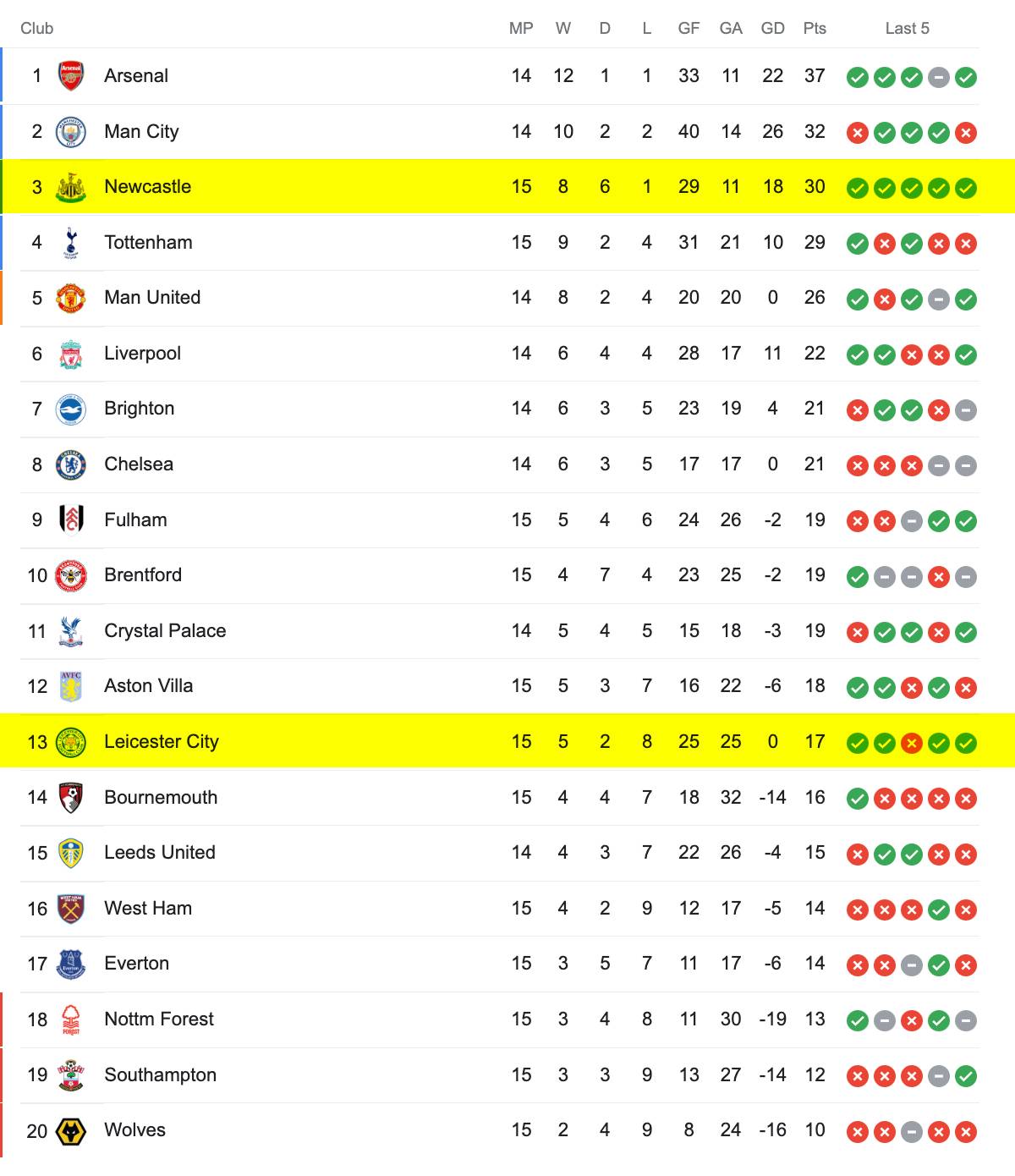 Soi kèo Leicester City vs Newcastle, 22h00 ngày 26/12/2022