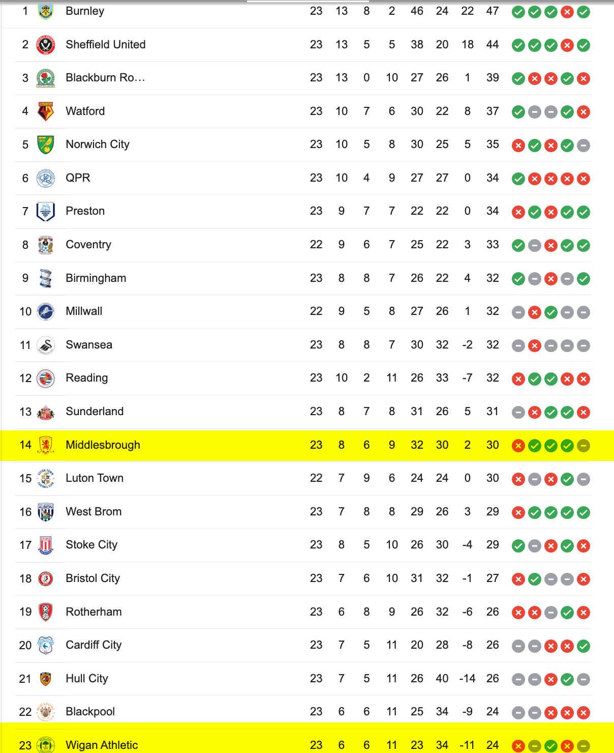 Bảng Xếp Hạng Championship 2022/23