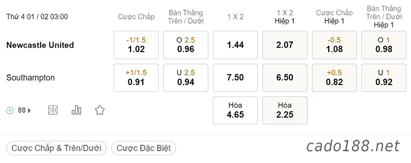 Soi kèo Newcastle vs Southampton, 03h ngày 01/02, League Cup
