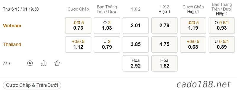 Soi kèo Việt Nam vs Thái Lan, 19h30 ngày 13/01, AFF Cup