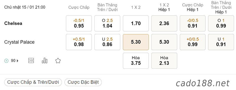 Soi kèo Chelsea vs Crystal Palace, 21h00 ngày 15/01, NHA