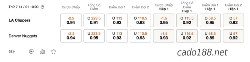 Soi kèo bóng rổ NBA LA Clippers vs Denver Nuggets 14/1