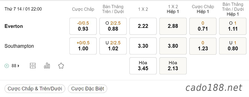 Soi kèo xiên ngày 14/01, Everton vs Southampton, 22h00, Ngoại hạng Anh