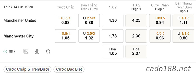 Soi kèo xiên ngày 14/01 Man United vs Man City, 19h30, Ngoại hạng Anh