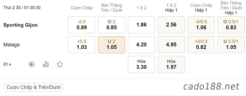 Soi kèo xiên ngày 30/01 Gijon vs Malaga, 00h30, Segunda