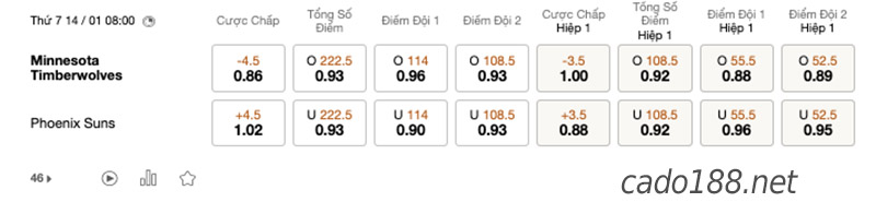 Soi kèo bóng rổ NBA Minnesota Timberwolves vs Suns 14/1