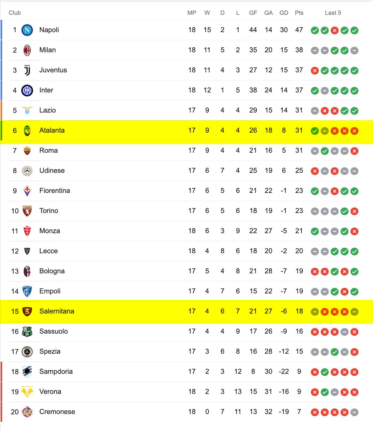 Bảng Xếp Hạng Serie A 2022/23
