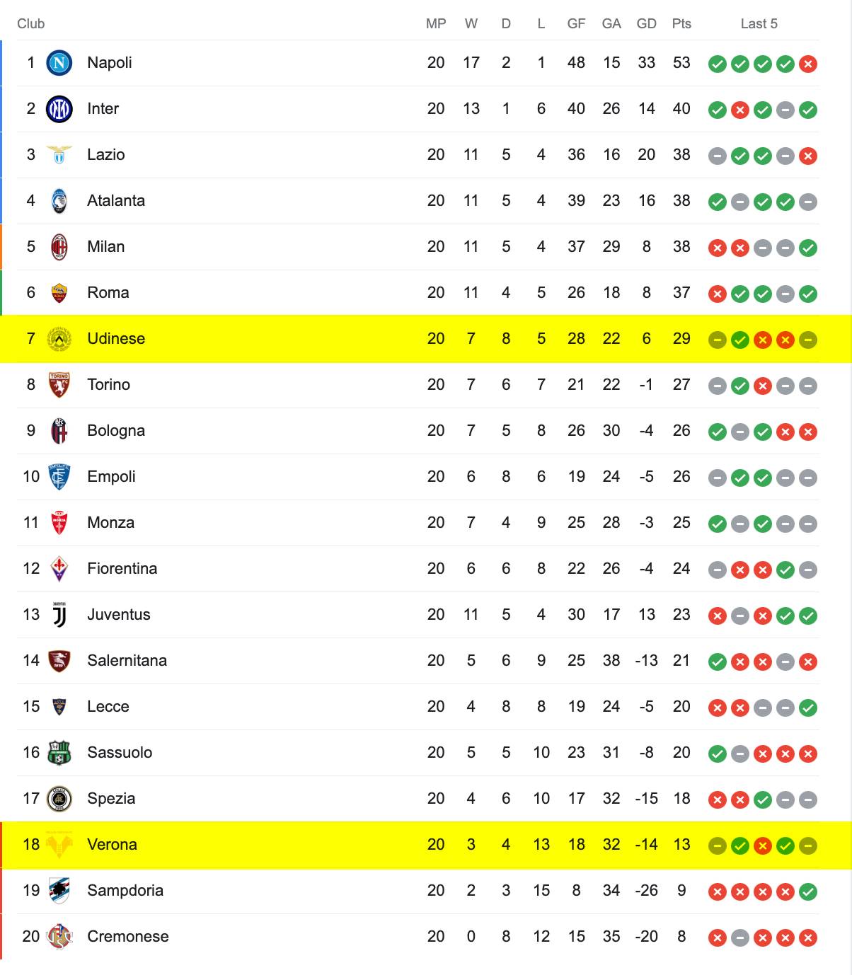 Bảng Xếp Hạng Serie A 2022/23