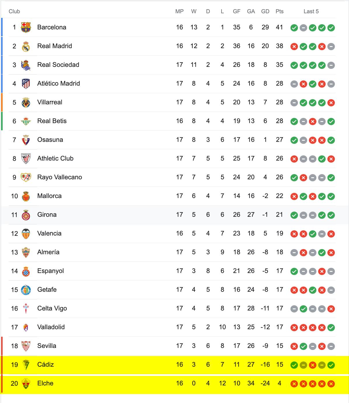 Bảng Xếp Hạng La Liga 2022/23