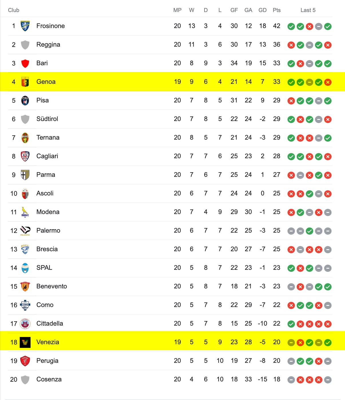 Bảng Xếp Hạng Serie B 2022/23