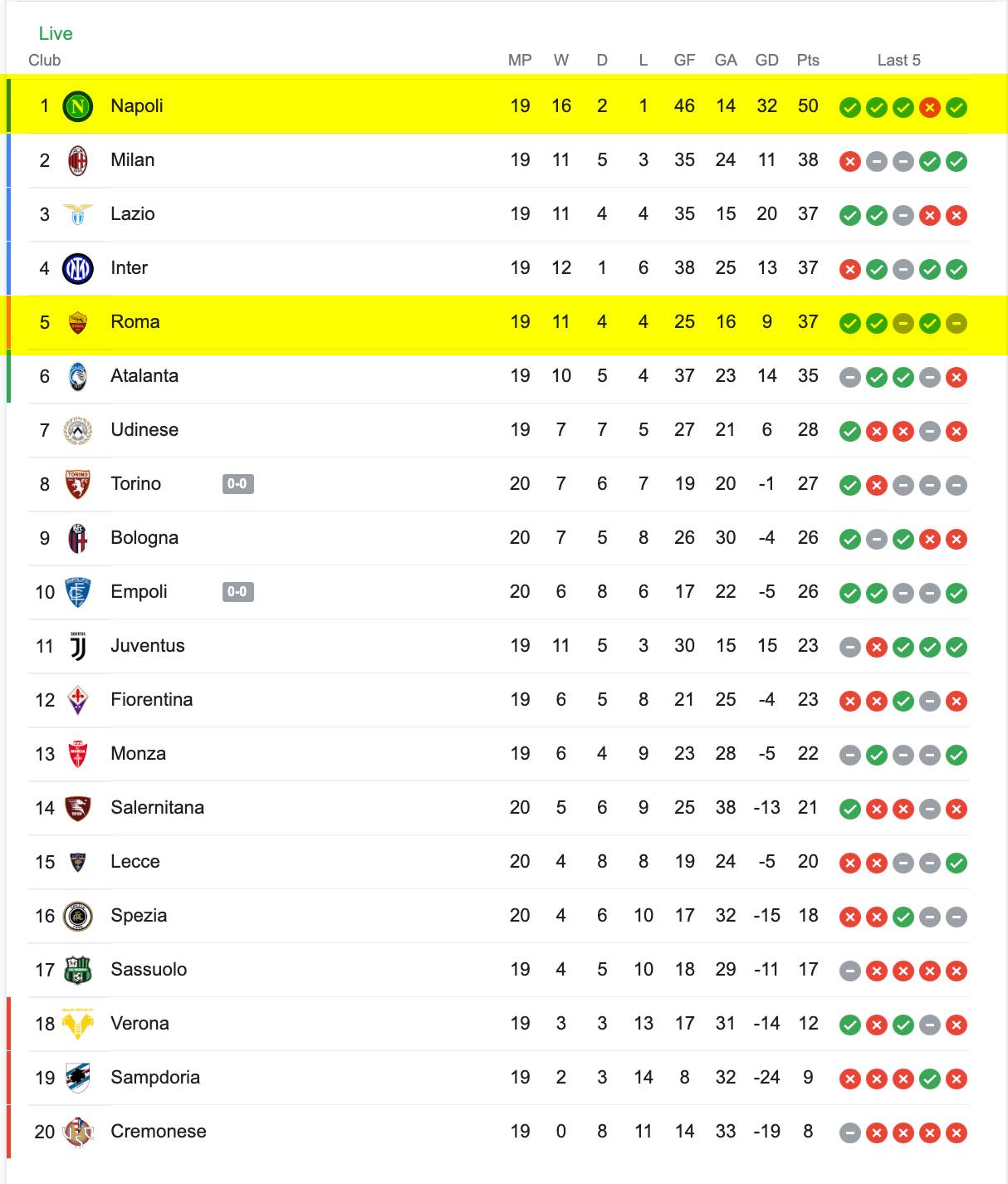Bảng Xếp Hạng Serie A 2022/23