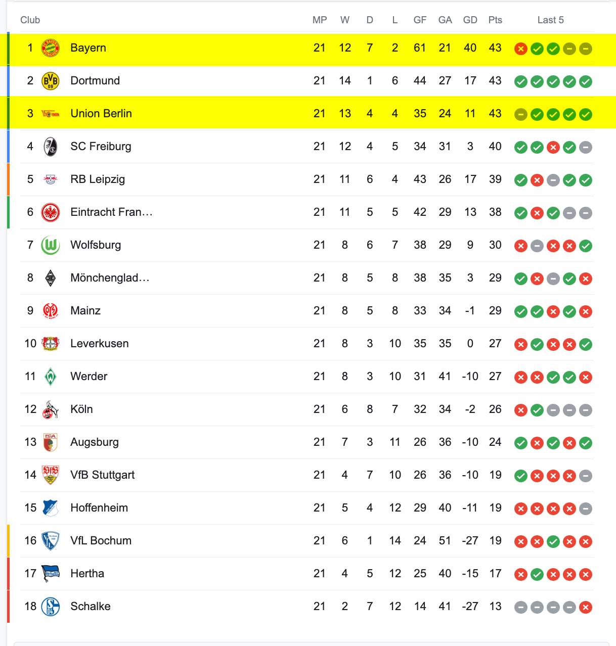Bảng Xếp Hạng Bundesliga 2022/23