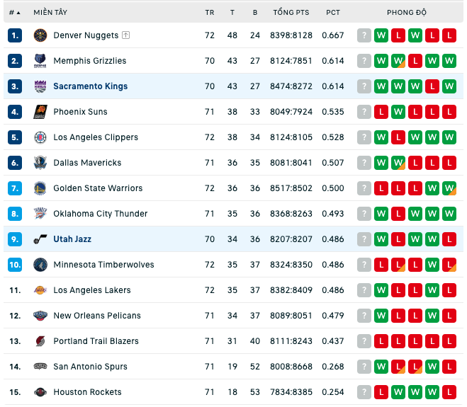 Bảng xếp hạng NBA ngày 20:3
