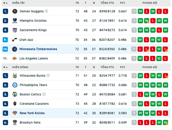 Bảng xếp hạng NBA ngày 20:3