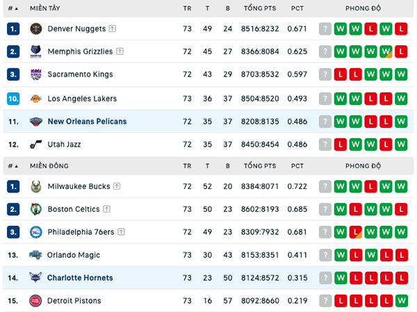 Bảng xếp hạng NBA ngày 23:3