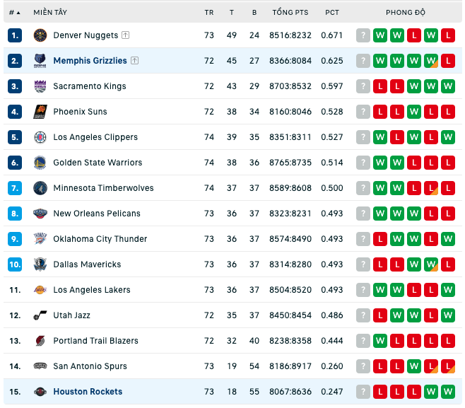 Bảng xếp hạng NBA ngày 24:3