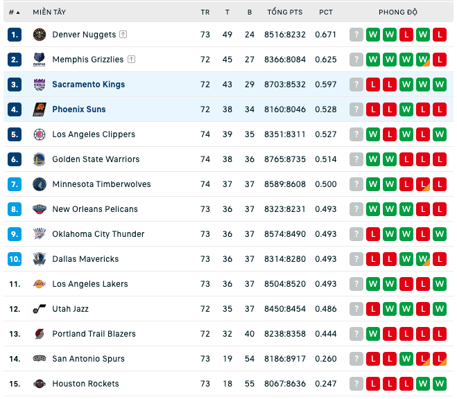 Bảng xếp hạng NBA ngày 24:3