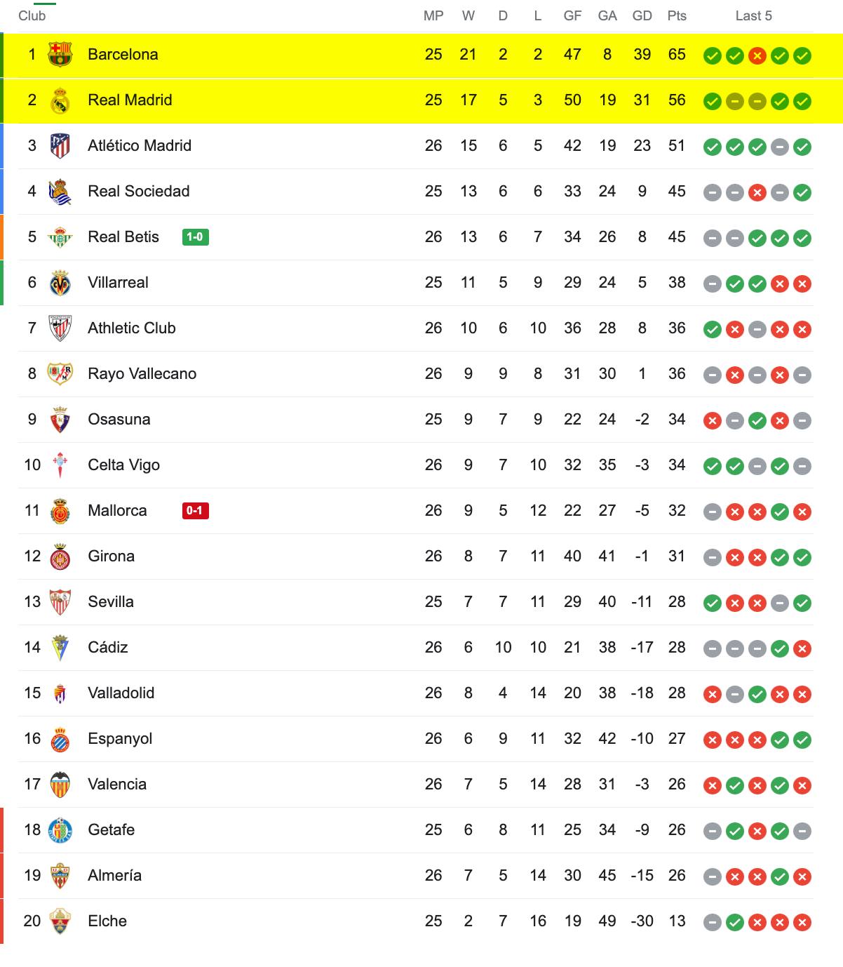 Bảng Xếp Hạng La Liga 2022/23