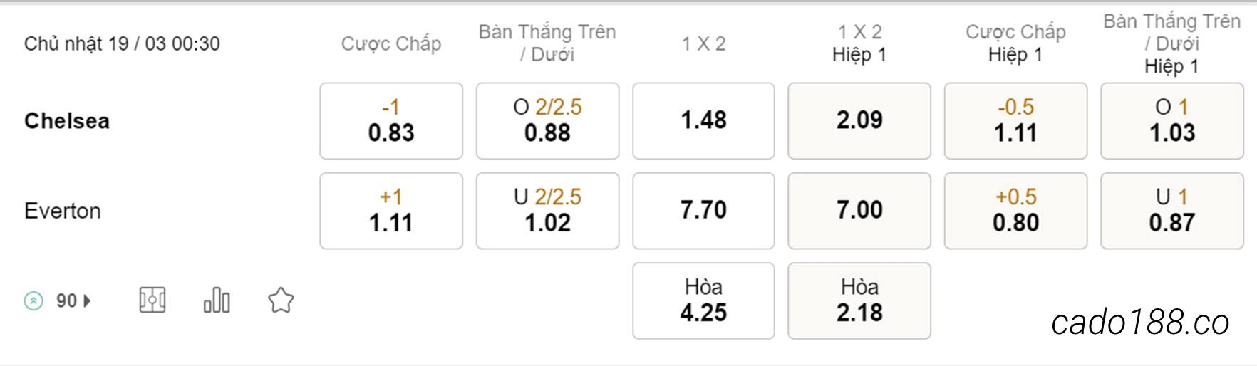 Soi kèo Chelsea vs Everton, 0h30 ngày 19/3, Ngoại Hạng Anh