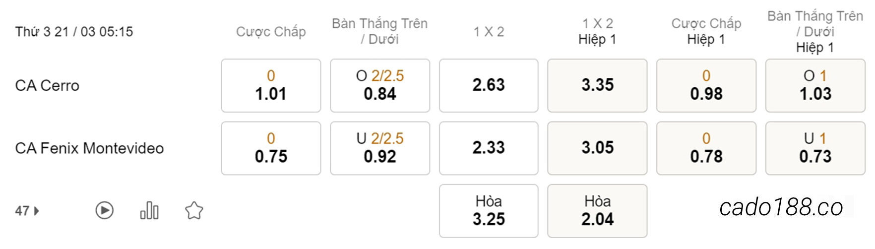 Soi kèo xiên hôm nay ngày 21/03 Cerro vs CA Fenix, 05h15, VĐQG Uruguay