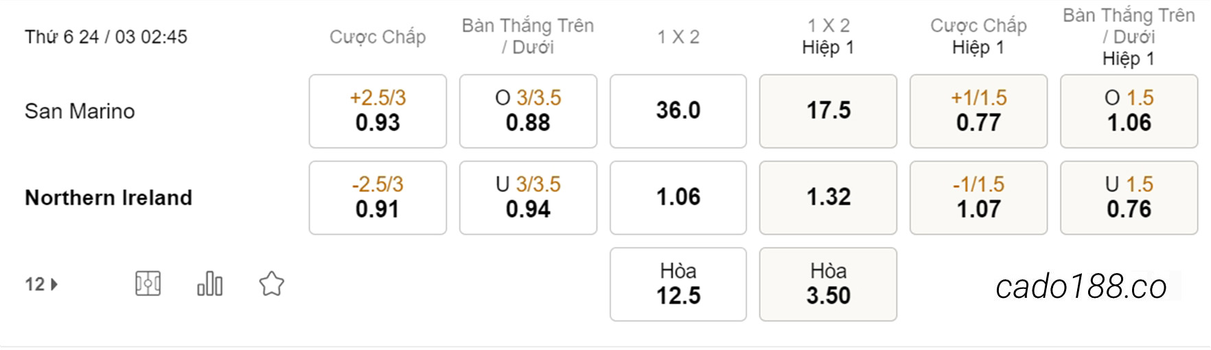 Soi kèo xiên ngày 24/03 San Marino vs Bắc Ireland, 02h45, vòng loại Euro 2024